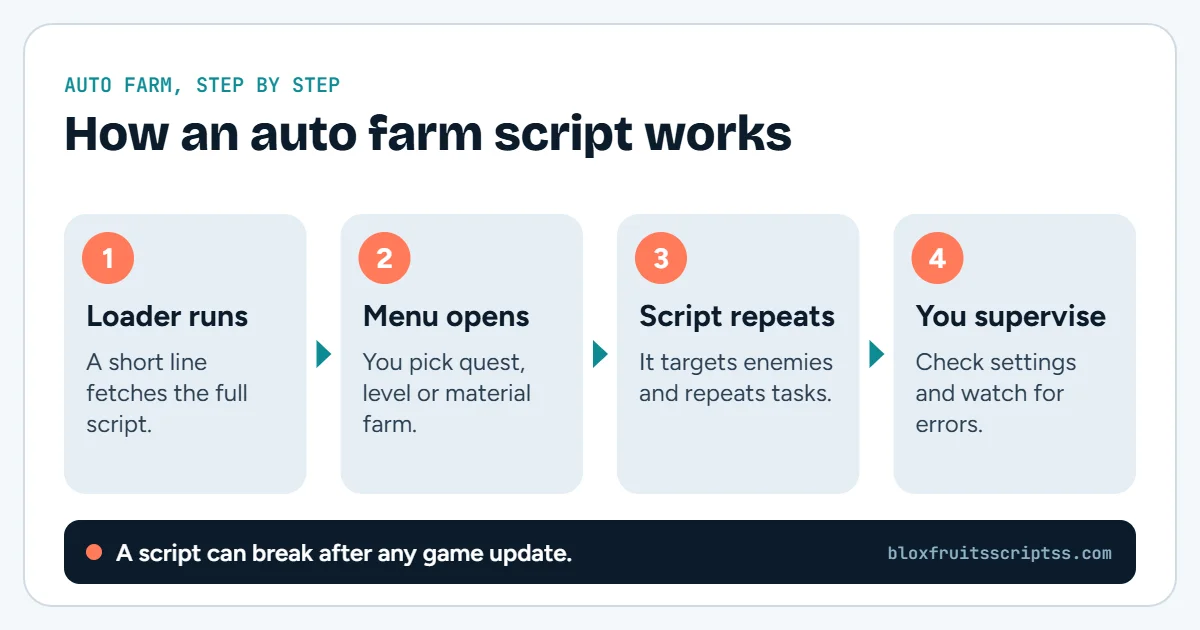 Infographic with four steps showing how a Blox Fruits auto farm script works: the loader runs, a menu opens, the script repeats tasks, and you supervise.