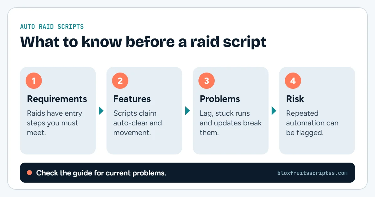 Infographic with four steps about Blox Fruits auto raid scripts: requirements, claimed features, common problems, and the risk of being flagged.