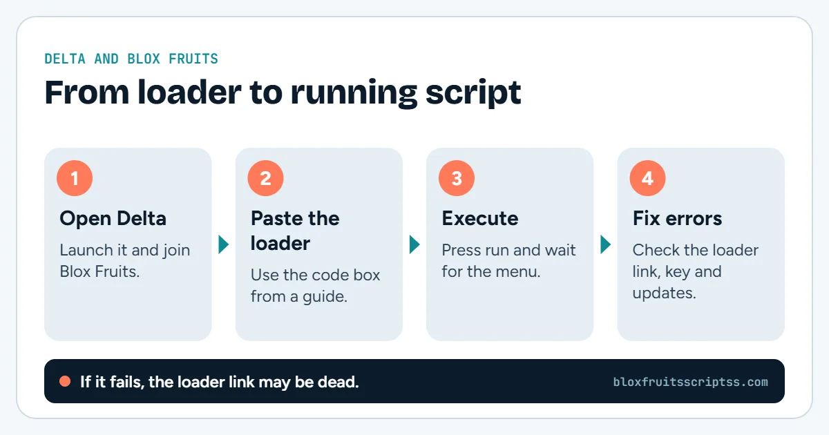 Infographic with four steps for using a Blox Fruits script with Delta: open Delta, paste the loader, execute, and fix errors.