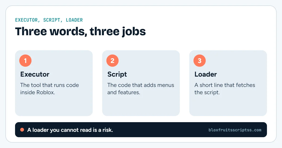 Infographic explaining three terms: an executor runs code inside Roblox, a script is the code with features, and a loader is a short line that fetches the script.