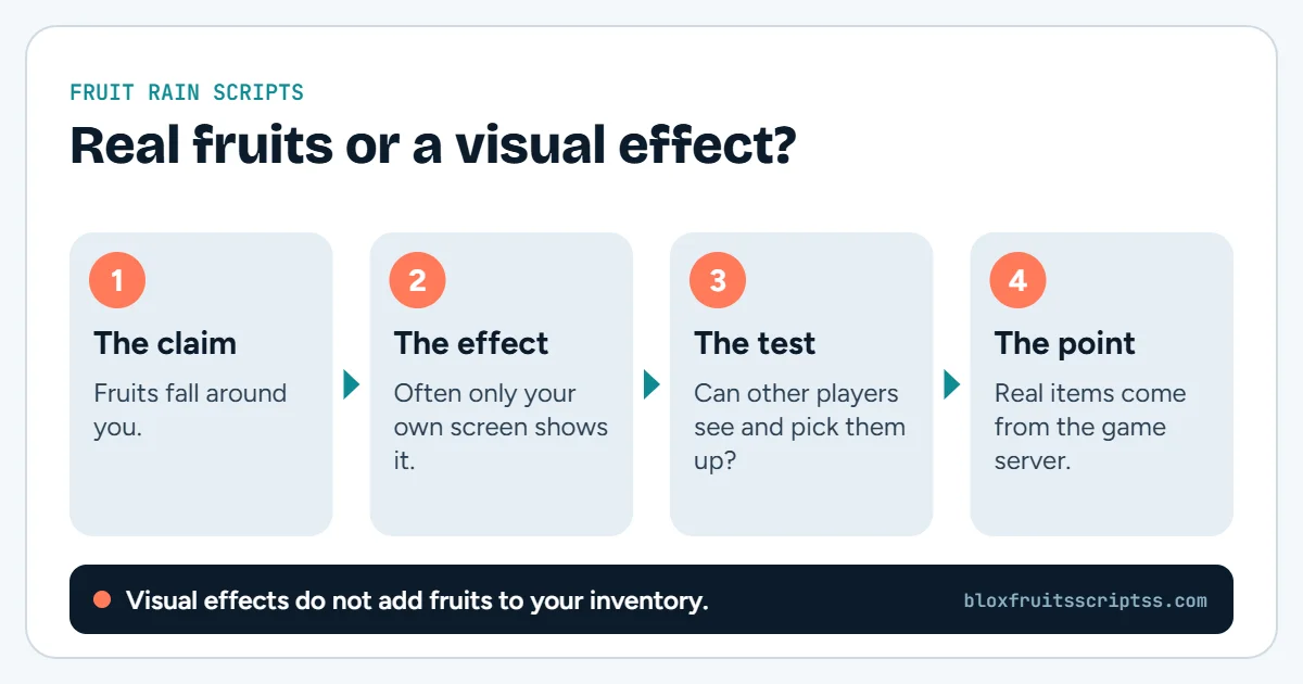 Infographic with four steps for judging a Blox Fruits fruit rain script: the claim, the effect, the test, and the point that real items come from the game server.