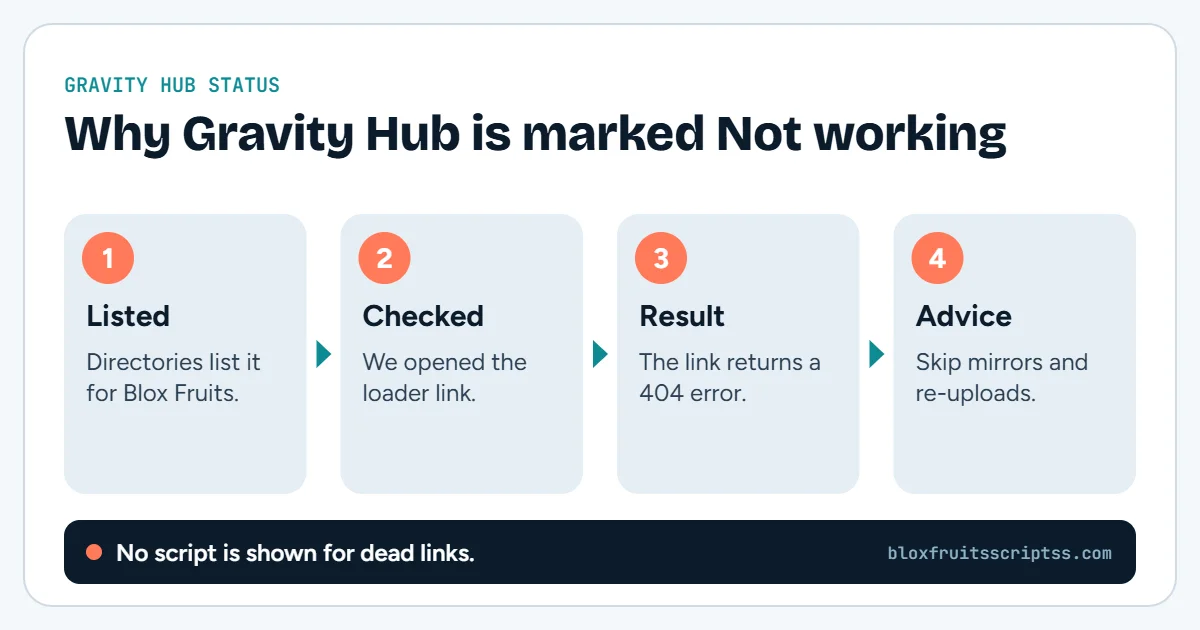 Infographic with four steps explaining why Gravity Hub is marked Not working: it is listed, we checked it, the link returns 404, and we advise skipping mirrors.