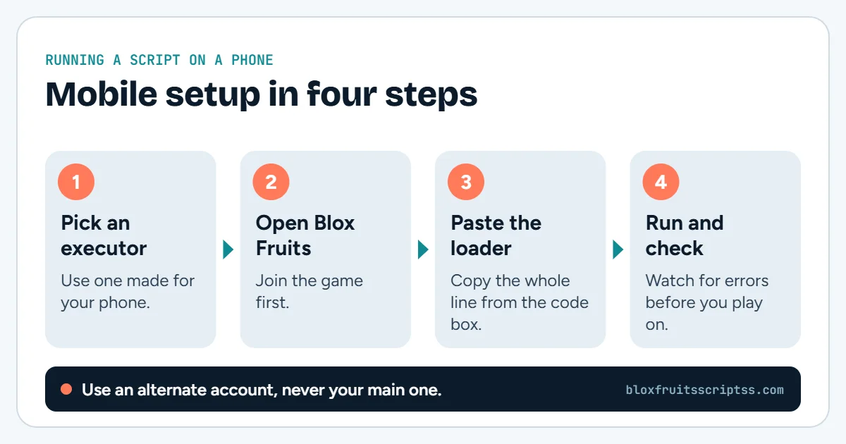 Infographic with four steps for running a Blox Fruits script on a phone: pick an executor, open the game, paste the loader, then run and check.
