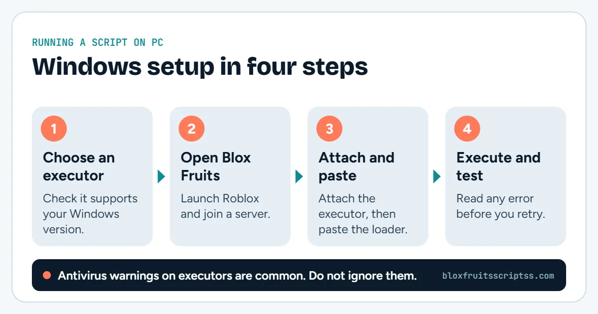 Infographic with four steps for running a Blox Fruits script on a Windows PC: choose an executor, open the game, attach and paste, then execute and test.