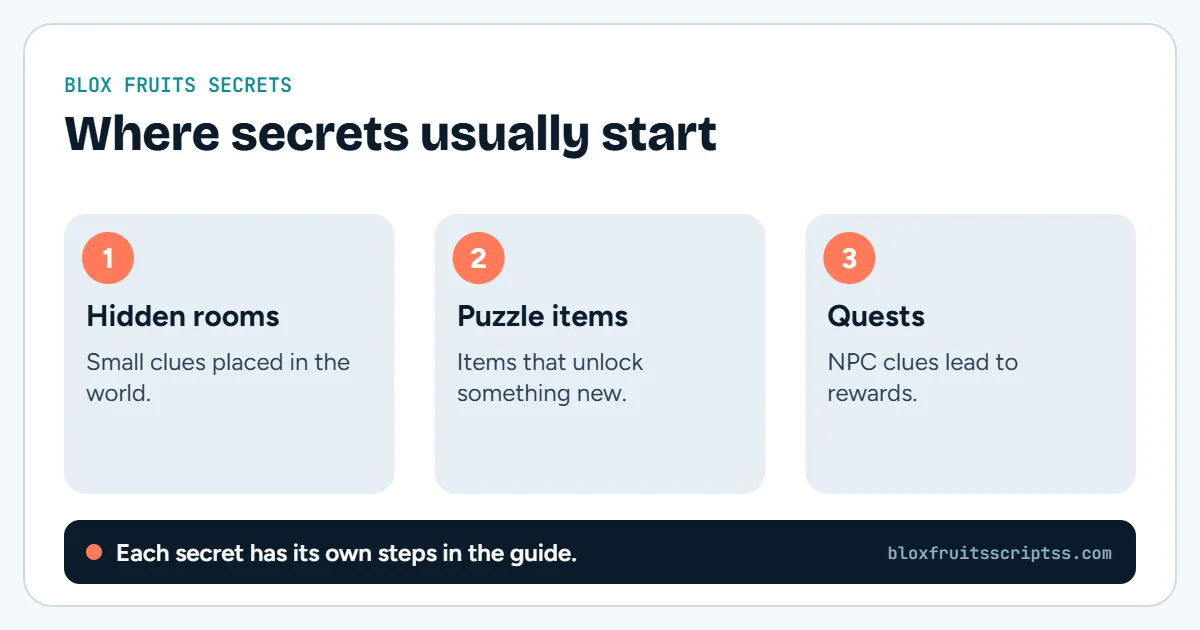 Infographic with three places Blox Fruits secrets usually start: hidden rooms, puzzle items, and quests with NPC clues.